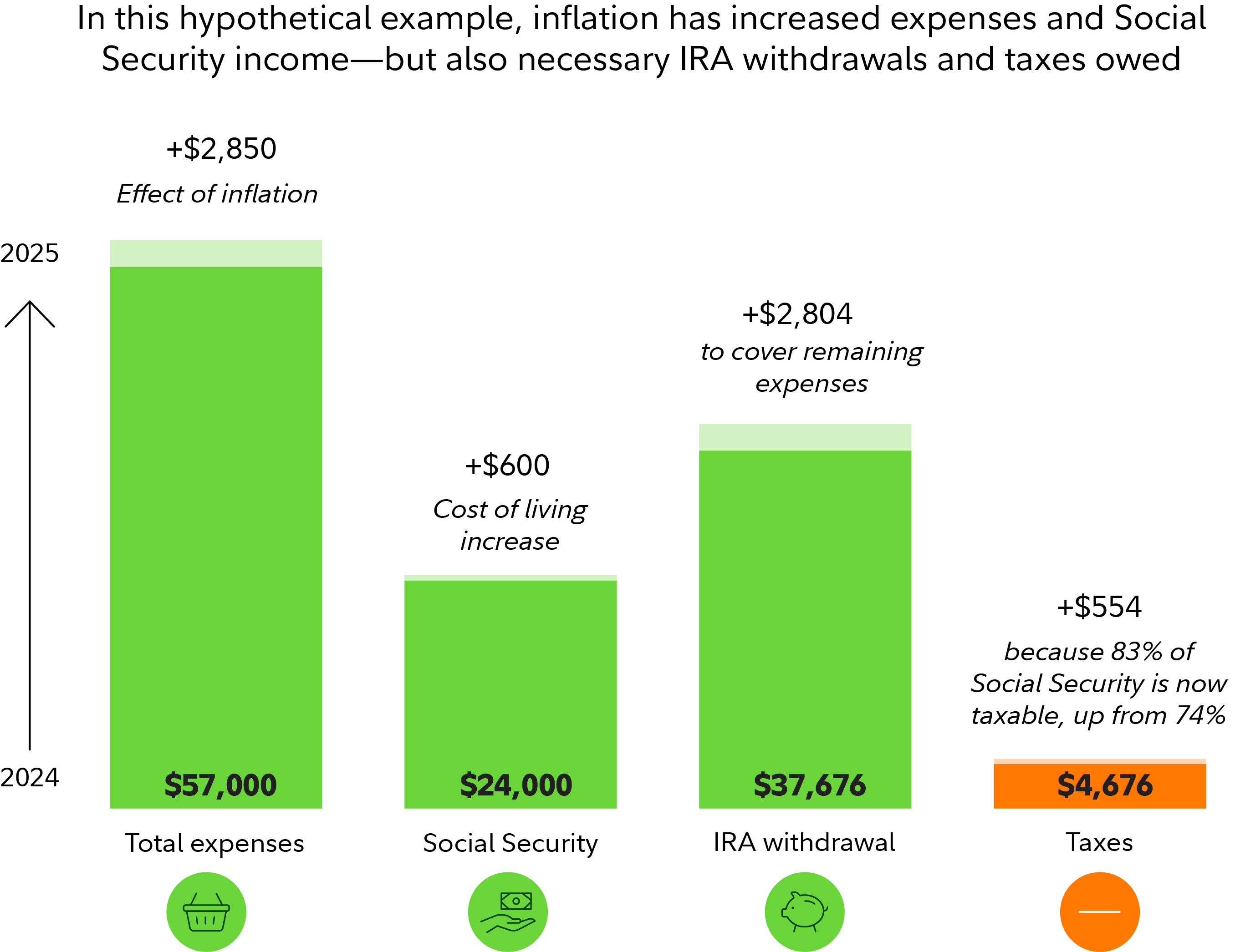 Table shows how a hypothetical retiree could see a tax increase in 2024 as a result of higher Social Security, in addition to higher withdrawals from an IRA in order to cover living expenses.